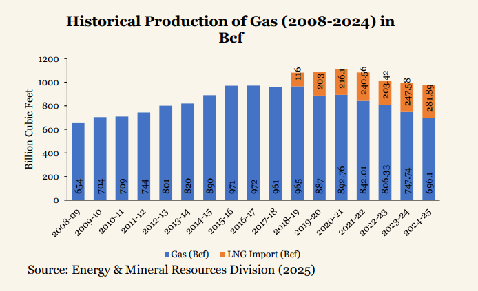 Bangladesh gas production decline and rising LNG imports from 2008 to 2024