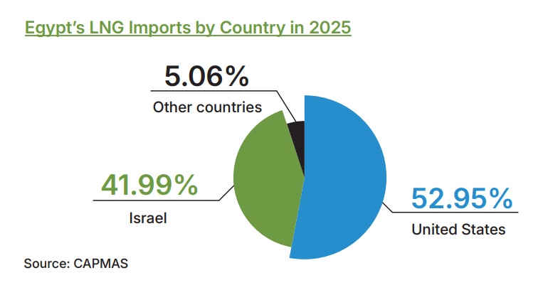 Egypt LNG imports by country in 2025 led by the United States