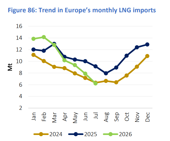 Europe monthly LNG imports in 2026 | Global LNG Hub Europe monthly LNG imports decline sharply in 2026