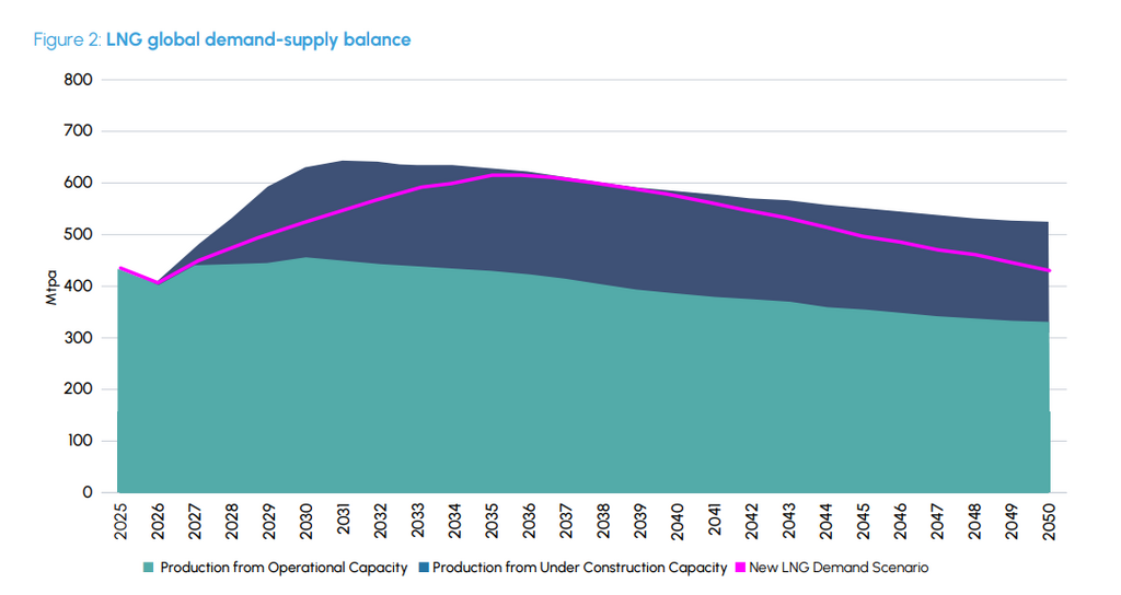 Global LNG demand and supply balance outlook from 2025 to 2050