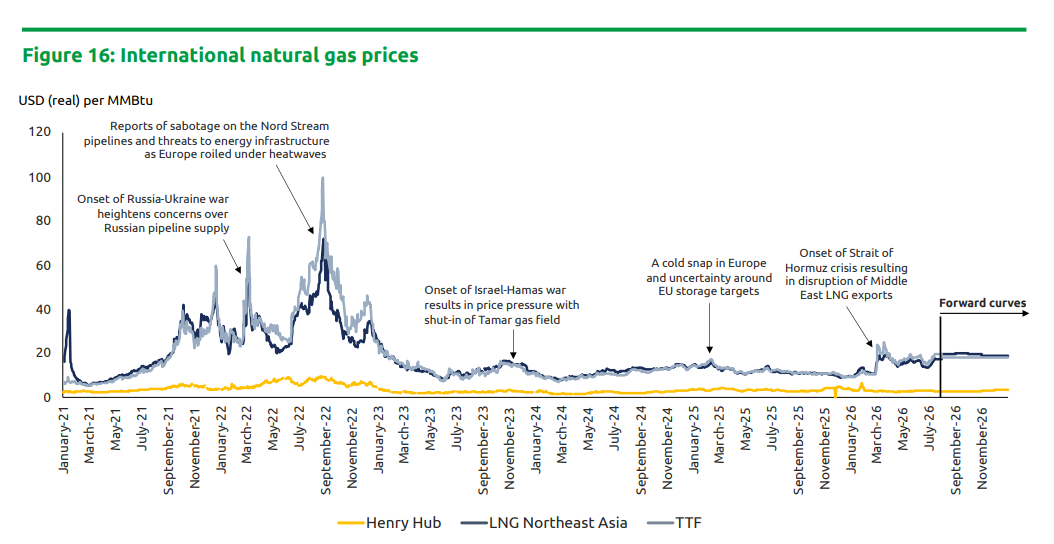 Line chart titled 'Figure 16: International natural gas prices' showing USD per MMBtu from Jan 2021 to Nov 2026 for Henry Hub (orange), LNG Northeast Asia (blue), and TTF (gray) with event callouts along the timeline and a forward curve on the right.