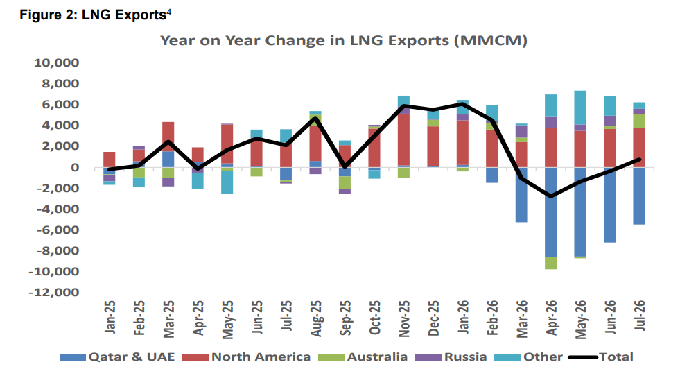 Figure 2 shows year‑on‑year change in LNG exports (MMCM) from Jan 2025 to Jul 2026. Horizontal axis lists months, vertical axis shows change values up to ±12,000. Bars are stacked by region (Qatar & UAE in blue, North America in red, Australia in green, Russia in purple, Other in light blue) and a black line represents the total LNG exports trend over time.