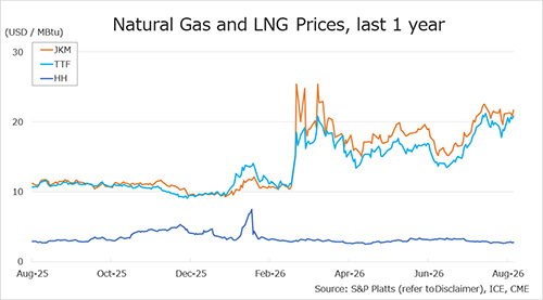 Natural gas prices chart showing JKM, TTF and Henry Hub trends to August 2026