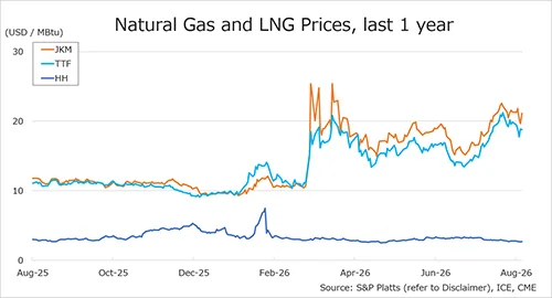 Natural gas and LNG prices chart showing JKM, TTF and Henry Hub trends – August 2025 to August 2026