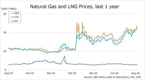 Natural gas prices chart showing JKM, TTF and Henry Hub trends over the last year