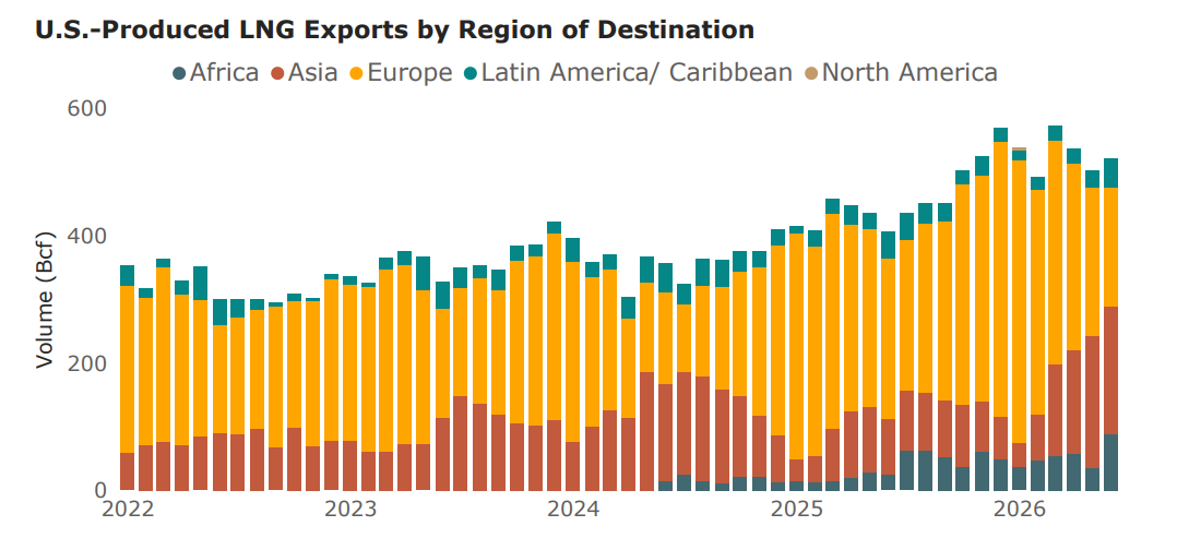 U.S. LNG exports by region of destination from 2022 to 2026
