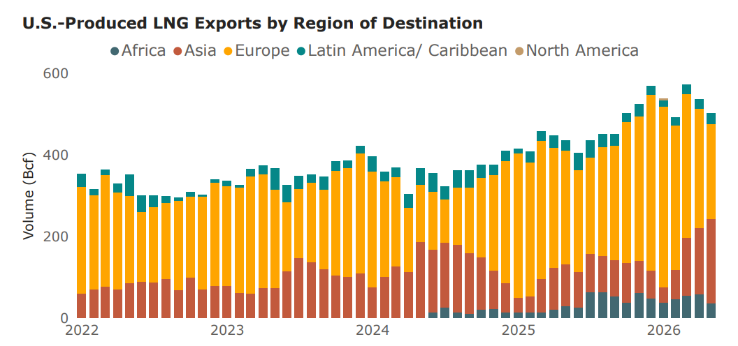 US LNG exports by region of destination | Global LNG Hub US LNG exports by region of destination from 2022 to 2026