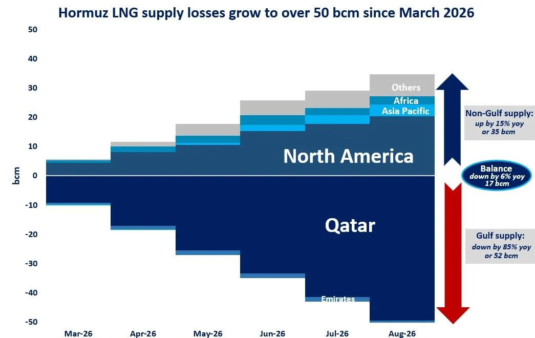 Hormuz LNG supply losses and growth in non-Gulf supply from March to August 2026