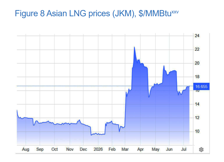 Asian LNG prices JKM rise sharply in 2026