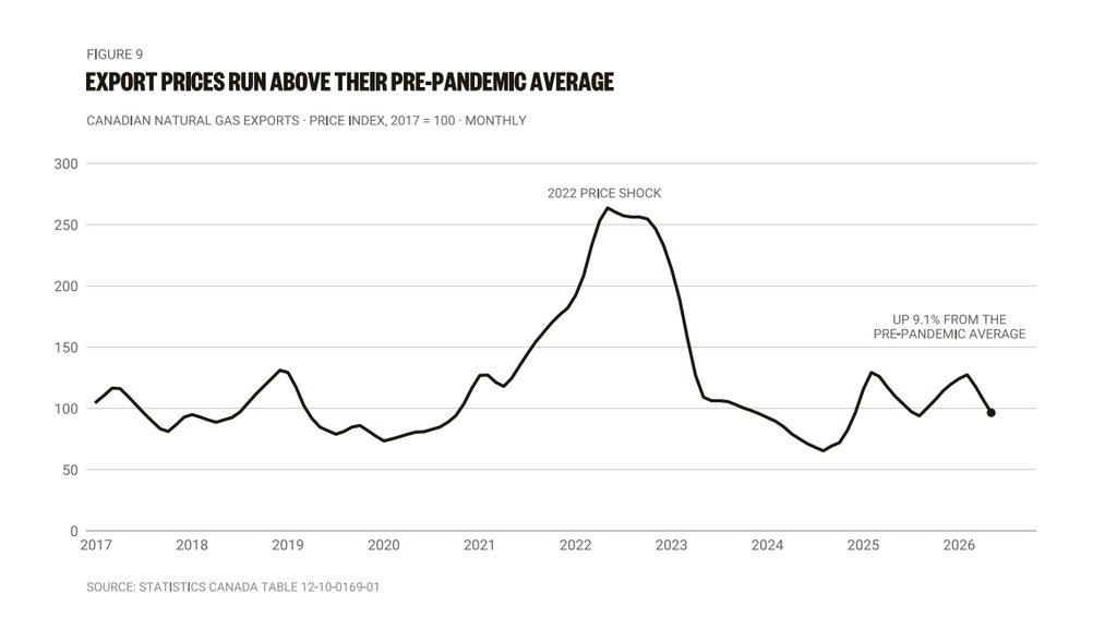Canadian natural gas export prices remain above pre-pandemic average