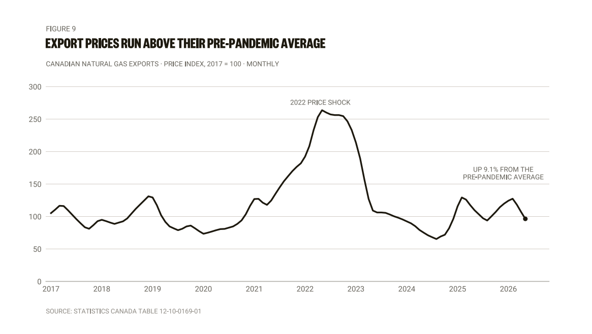 Canadian natural gas export prices remain above pre-pandemic average