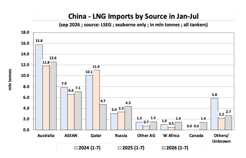 China LNG imports by source from January to July 2024–2026