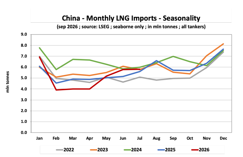 China LNG imports by source from January to July 2024–2026