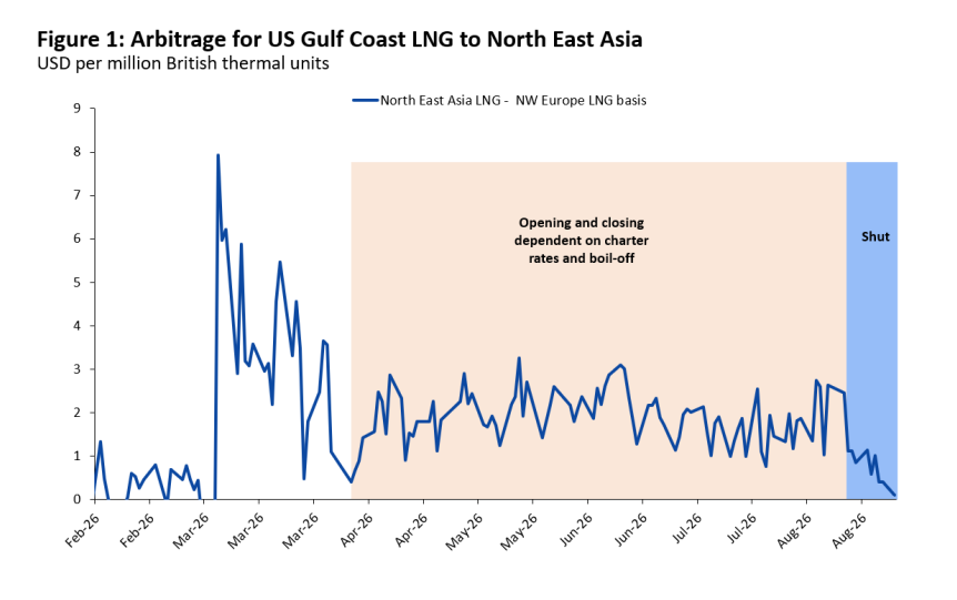 European LNG imports rise as US Gulf Coast arbitrage to Asia closes
