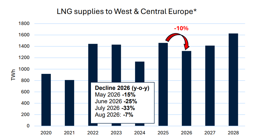 Bar chart of LNG supplies (TWh) to West & Central Europe by year (2020–2028); 2026 shows a −10% decline.