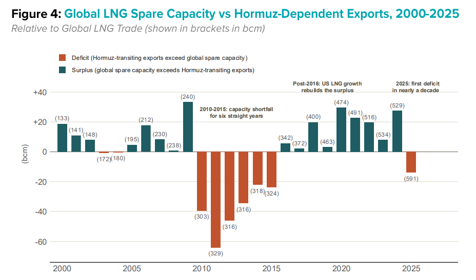 Global LNG spare capacity and Hormuz export risk | Global LNG Hub Global LNG spare capacity compared with Hormuz-dependent exports from 2000 to 2025