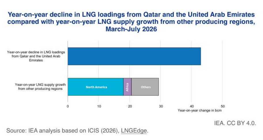 Global LNG supply offsets after Hormuz disruption | Global LNG Hub LNG supply losses from Qatar and UAE compared with growth from other regions