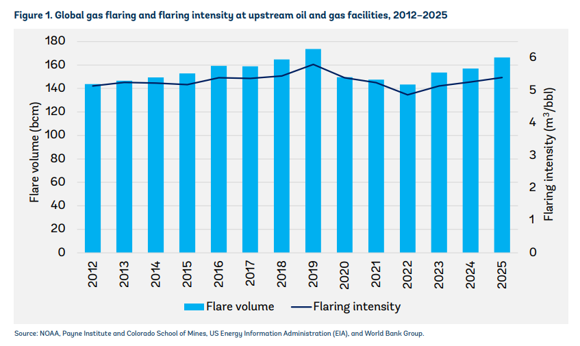 Global gas flaring volume and flaring intensity from 2012 to 2025