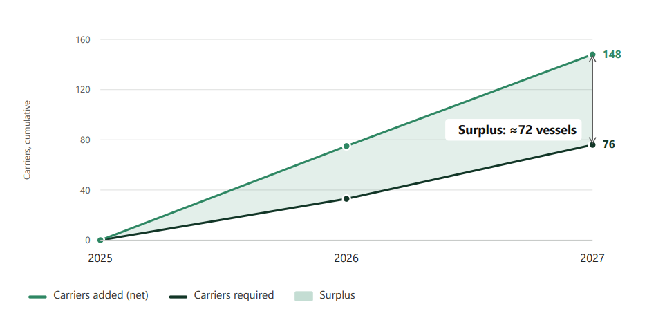LNG fleet surplus projected to widen through 2027