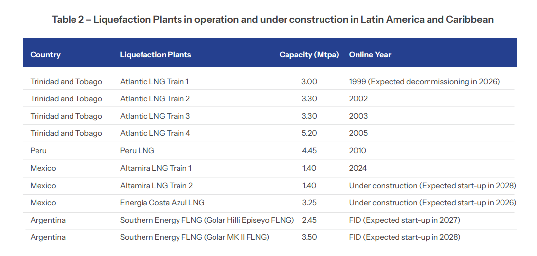 Latin America LNG exports and liquefaction projects