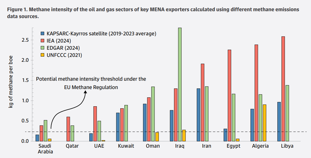 EU methane regulation and methane intensity of MENA gas exporters