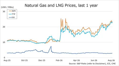 Natural gas and LNG prices chart showing JKM, TTF and Henry Hub trends over the last year