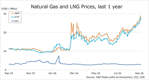 Natural gas and LNG prices chart showing JKM, TTF and Henry Hub trends over the last year