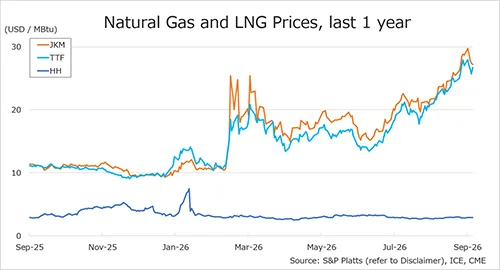 Natural gas and LNG prices chart showing JKM, TTF and Henry Hub trends over the last year