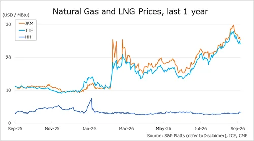 Natural gas and LNG prices chart showing JKM, TTF and Henry Hub trends over the last year