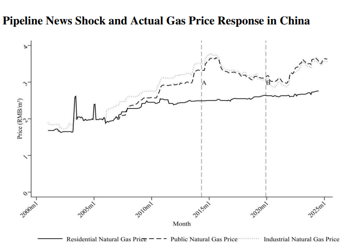 Russia-China gas pipeline impact on natural gas prices in China