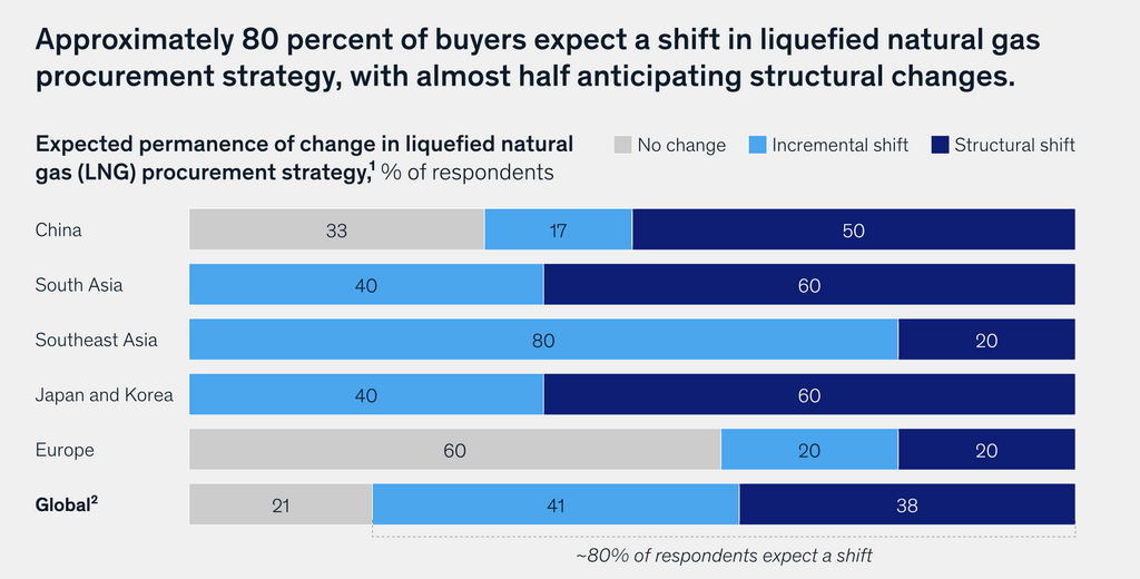 LNG buyers expecting changes to their procurement strategies