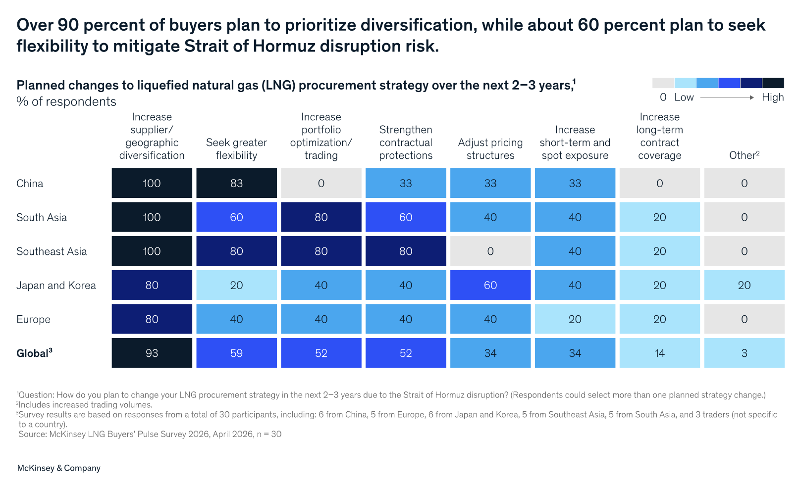 LNG buyers prioritising supplier and geographic diversification