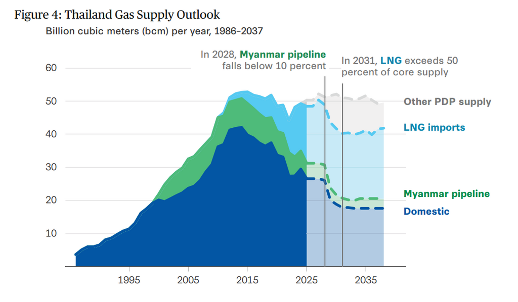 Thailand LNG imports and gas supply outlook to 2037