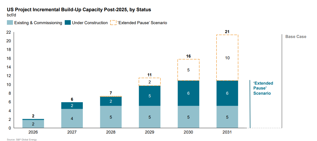 US LNG export capacity build-up outlook from 2026 to 2031