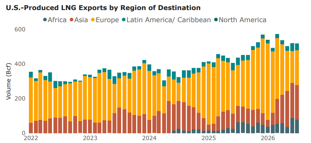 U.S. LNG exports by region of destination from 2022 to July 2026