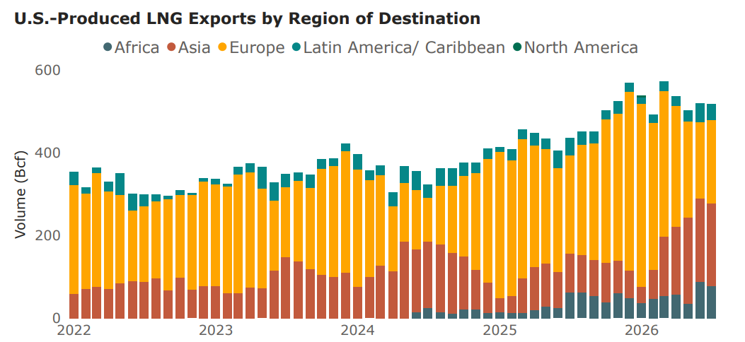 U.S. LNG exports by region of destination from 2022 to July 2026
