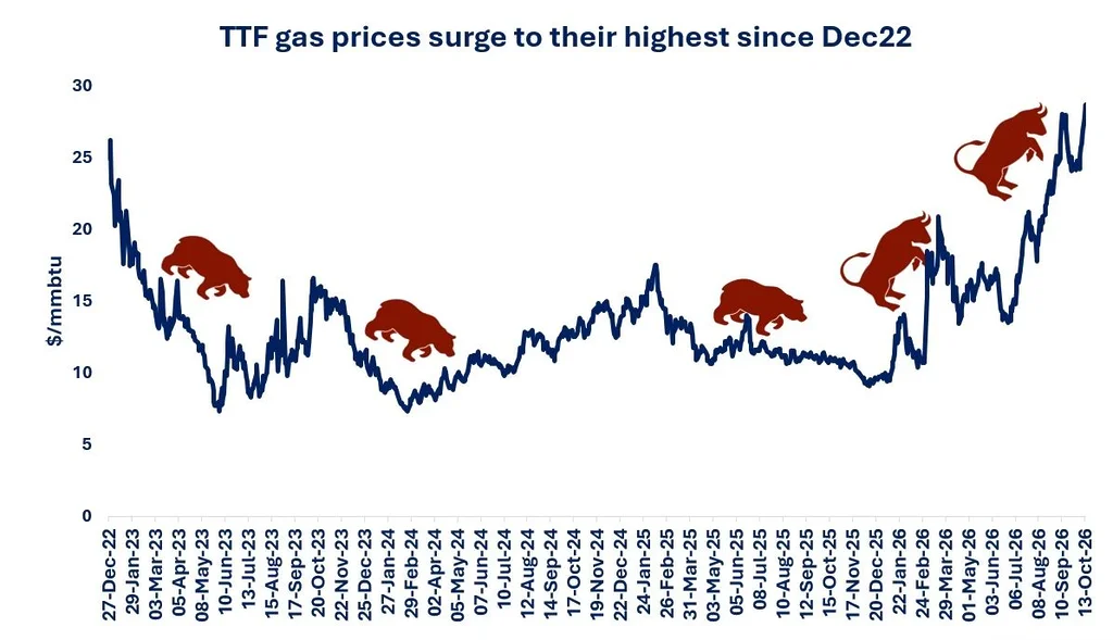 TTF gas prices surge to their highest level since December 2022