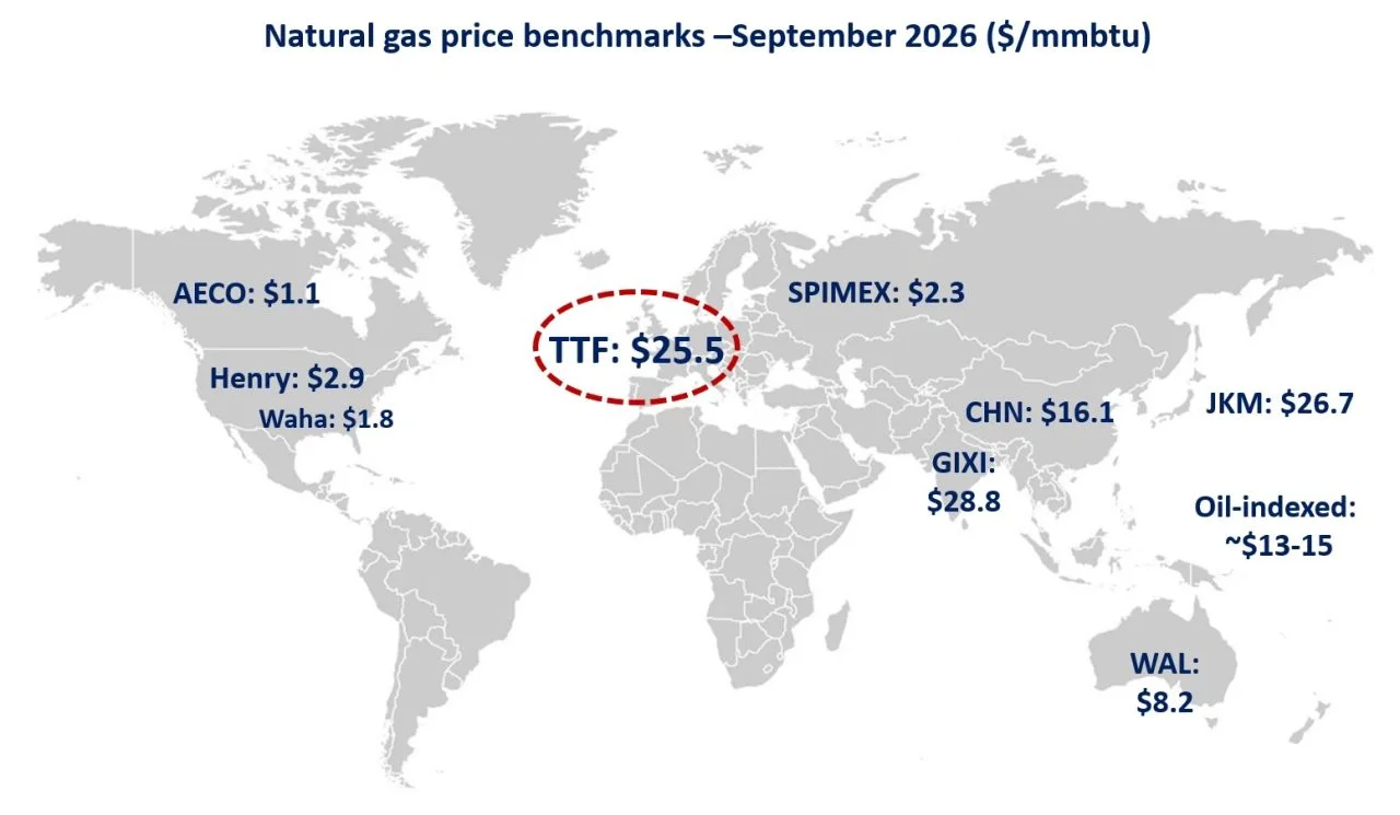 Natural gas price benchmarks September 2026 showing European gas prices and global markets