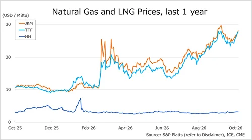 Natural gas prices chart showing JKM, TTF and Henry Hub trends over the last year, October 2026