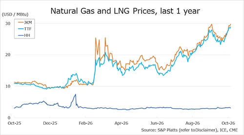 Natural gas and LNG prices chart showing JKM, TTF and Henry Hub trends from October 2025 to October 2026