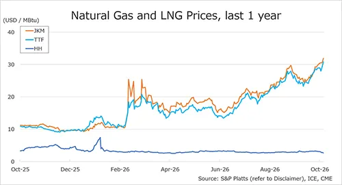Natural gas prices JKM TTF and Henry Hub 26 October 2026 | Global LNG Hub | Global LNG Hub Natural gas prices chart showing rising JKM and TTF and lower Henry Hub prices from October 2025 to October 2026