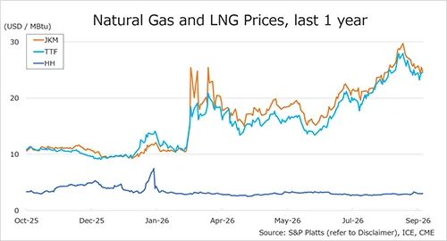 Natural gas and LNG prices chart showing JKM, TTF and Henry Hub trends over the last year