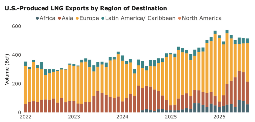 Stacked bar chart showing monthly U.S. LNG exports by destination region from January 2022 to August 2026, in billion cubic feet.