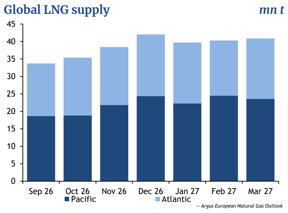Global LNG supply: Global LNG supply from September 2026 to March 2027