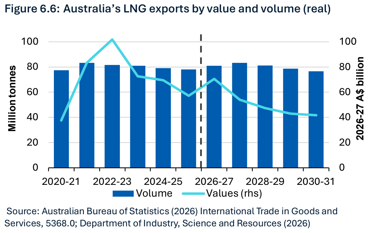 Australian LNG: Australian LNG exports by value and volume