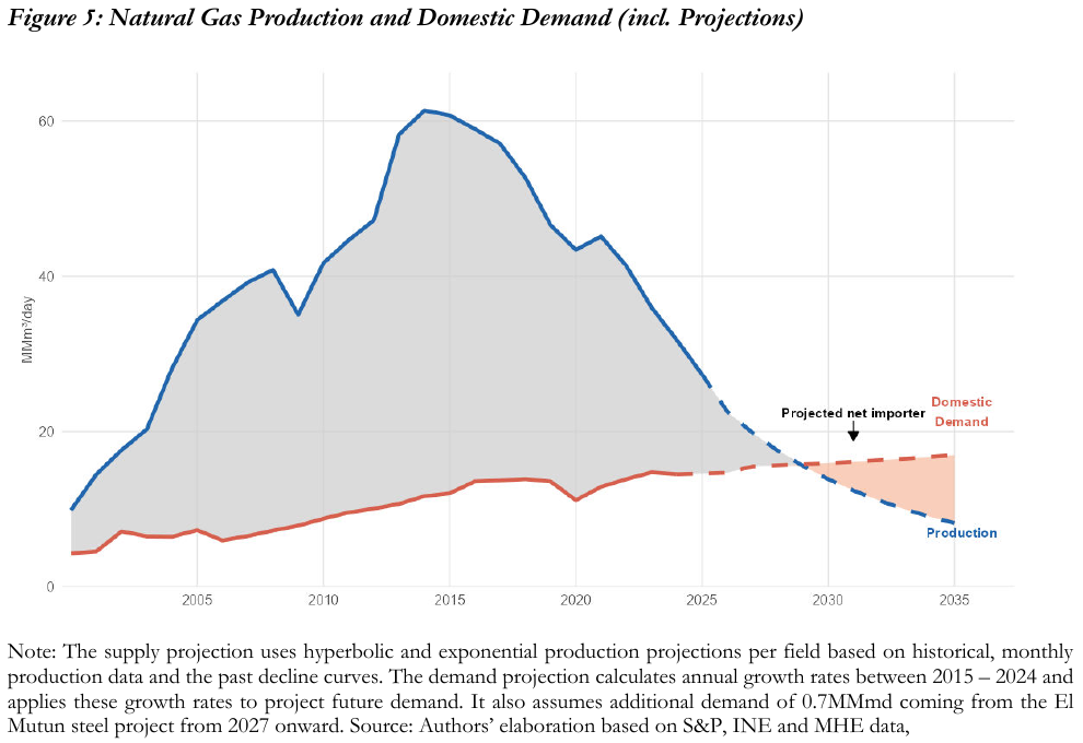 Chart showing Bolivia’s declining natural gas production and projected domestic demand, with a potential shift to net imports around 2030.