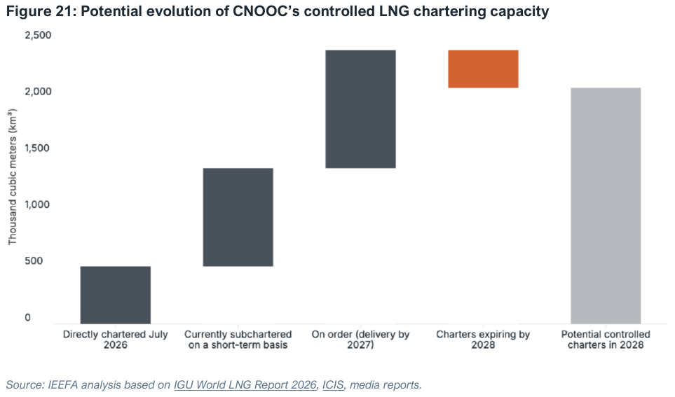 China LNG resales – CNOOC controlled LNG chartering capacity | Global LNG Hub China LNG resales: potential evolution of CNOOC’s controlled LNG chartering capacity