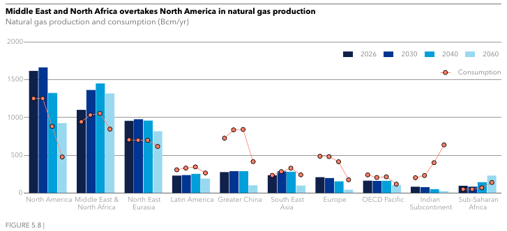 Natural gas production and consumption forecast by region | Global LNG Hub Natural gas production and consumption by region in DNV Energy Transition Outlook 2026