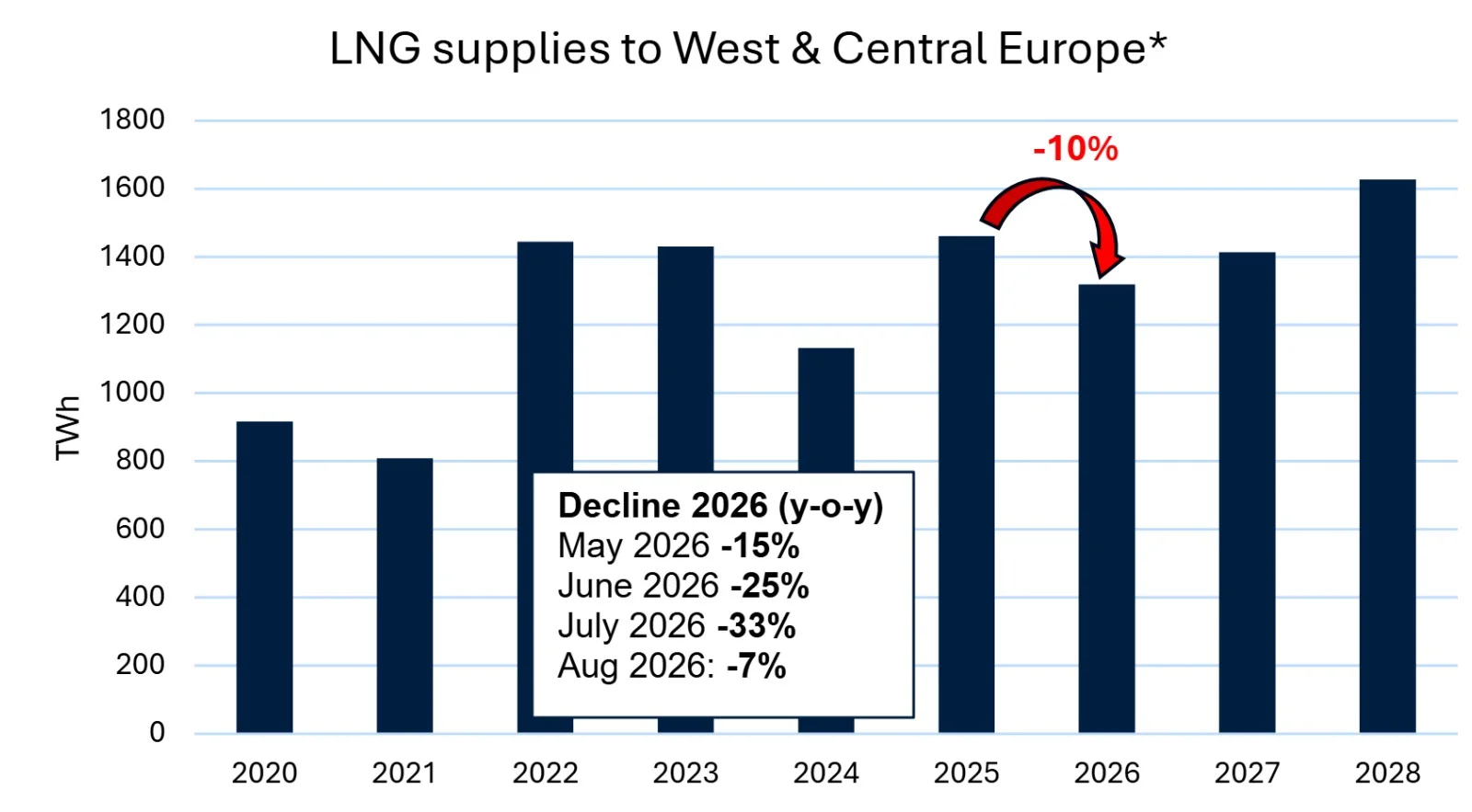 European gas outlook: LNG supplies to West and Central Europe fall 10% in 2026