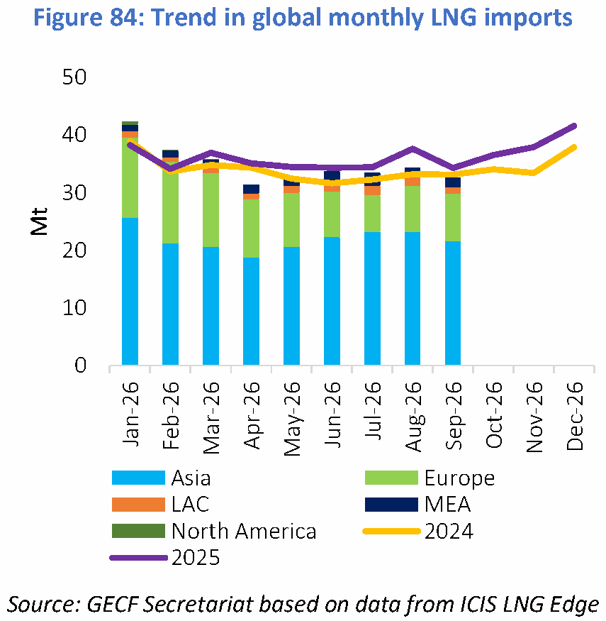 Global LNG trade: trend in global monthly LNG imports by region during 2026, with 2024 and 2025 comparisons